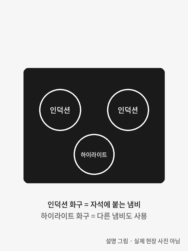 쿠첸 가스레인지 교체 — 설명 그림 — 인덕션과 하이라이트 화구