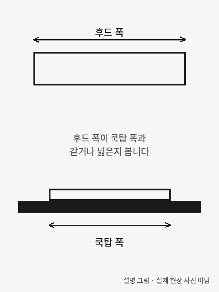 설명 그림 — 후드 폭과 쿡탑 폭 하츠 가스레인지 교체 — 설명 그림 — 후드 폭과 쿡탑 폭